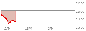 At 04:00 PM EST, the Nasdaq last traded at 21996.337,  up 117.155 points or 0.54%, which is 56.54 points above the open, 131.83 points above the low of the day, and 56.08 points below the high of the day