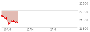 At 04:00 PM EST, the Nasdaq last traded at 21996.337,  up 117.155 points or 0.54%, which is 56.54 points above the open, 131.83 points above the low of the day, and 56.08 points below the high of the day