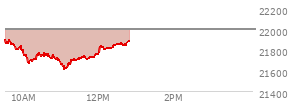 At 04:00 PM EST, the Nasdaq last traded at 21996.337,  up 117.155 points or 0.54%, which is 56.54 points above the open, 131.83 points above the low of the day, and 56.08 points below the high of the day