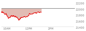 At 04:00 PM EST, the Nasdaq last traded at 21996.337, up 117.155 points or 0.54%, which is 56.54 points above the open, 131.84 points above the low of the day, and 56.07 points below the high of the day