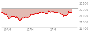 At 11:59 AM EST, the Nasdaq last traded at 21757.067,  down 239.27 points or -1.09%, which is 170.02 points below the open, 146.07 points above the low of the day, and 170.58 points below the high of the day