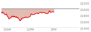 At 12:17 PM EST, the Nasdaq last traded at 21825.328,  down 171.009 points or -0.78%, which is 101.76 points below the open, 214.33 points above the low of the day, and 102.31 points below the high of the day