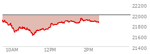 At 12:39 PM EST, the Nasdaq last traded at 21845.892,  down 150.445 points or -0.68%, which is 81.19 points below the open, 234.89 points above the low of the day, and 81.75 points below the high of the day