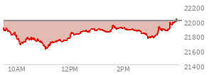 At 12:59 PM EST, the Nasdaq last traded at 21868.812,  down 127.525 points or -0.58%, which is 58.27 points below the open, 257.81 points above the low of the day, and 58.83 points below the high of the day
