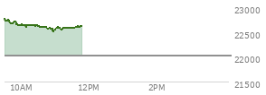 At 09:59 AM EST, the Nasdaq last traded at 22641.877,  up 624.028 points or 2.83%, which is 179.33 points below the open, 10.32 points above the low of the day, and 179.33 points below the high of the day