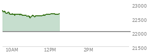 At 10:43 AM EST, the Nasdaq last traded at 22611.548,  up 593.699 points or 2.70%, which is 209.66 points below the open, 22.04 points above the low of the day, and 209.66 points below the high of the day