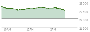 At 11:39 AM EST, the Nasdaq last traded at 22615.466,  up 597.617 points or 2.71%, which is 205.74 points below the open, 114.18 points above the low of the day, and 205.74 points below the high of the day