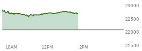 At 12:09 PM EST, the Nasdaq last traded at 22655.986,  up 638.137 points or 2.90%, which is 165.22 points below the open, 154.7 points above the low of the day, and 165.22 points below the high of the day