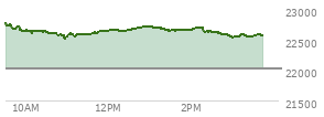 At 01:51 PM EST, the Nasdaq last traded at 22655.679,  up 637.83 points or 2.90%, which is 165.53 points below the open, 154.4 points above the low of the day, and 165.53 points below the high of the day