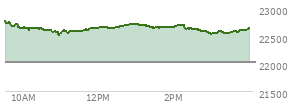At 03:03 PM EST, the Nasdaq last traded at 22548.496,  up 530.647 points or 2.41%, which is 272.71 points below the open, 47.21 points above the low of the day, and 272.71 points below the high of the day