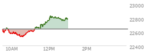 At 04:00 PM EST, the Nasdaq last traded at 22634.995,  up 617.146 points or 2.80%, which is 186.22 points below the open, 133.72 points above the low of the day, and 186.22 points below the high of the day