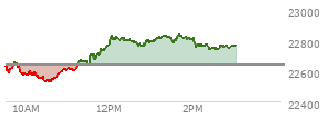 At 09:41 AM EST, the Nasdaq last traded at 22618.909,  down 16.086 points or -0.07%, which is 27.44 points below the open, 37.74 points above the low of the day, and 33.48 points below the high of the day