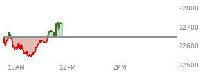 At 09:55 AM EST, the Nasdaq last traded at 22579.699,  down 55.296 points or -0.24%, which is 66.65 points below the open, 3.39 points above the low of the day, and 82.79 points below the high of the day