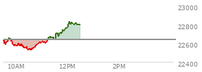 At 10:35 AM EST, the Nasdaq last traded at 22542.456,  down 92.539 points or -0.41%, which is 103.9 points below the open, 13.25 points above the low of the day, and 120.04 points below the high of the day
