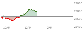 At 10:41 AM EST, the Nasdaq last traded at 22554.951,  down 80.044 points or -0.35%, which is 91.4 points below the open, 25.74 points above the low of the day, and 107.54 points below the high of the day