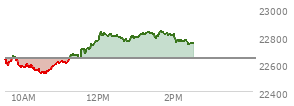 At 10:51 AM EST, the Nasdaq last traded at 22596.927,  down 38.068 points or -0.17%, which is 49.43 points below the open, 67.72 points above the low of the day, and 65.57 points below the high of the day