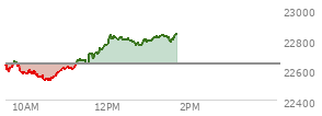 At 11:45 AM EST, the Nasdaq last traded at 22705.133,  up 70.138 points or 0.31%, which is 58.78 points above the open, 175.93 points above the low of the day, and 15.37 points below the high of the day