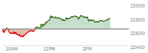 At 01:23 PM EST, the Nasdaq last traded at 22819.897,  up 184.902 points or 0.82%, which is 173.54 points above the open, 290.69 points above the low of the day, and 15.76 points below the high of the day