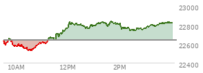 At 03:27 PM EST, the Nasdaq last traded at 22798.521,  up 163.526 points or 0.72%, which is 152.17 points above the open, 269.31 points above the low of the day, and 38.23 points below the high of the day