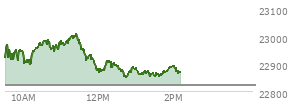 At 04:00 PM EST, the Nasdaq last traded at 22822.417,  up 187.422 points or 0.83%, which is 176.06 points above the open, 293.21 points above the low of the day, and 14.33 points below the high of the day