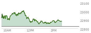 At 04:00 PM EST, the Nasdaq last traded at 22822.417,  up 187.422 points or 0.83%, which is 176.07 points above the open, 293.21 points above the low of the day, and 14.33 points below the high of the day