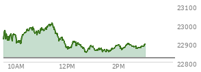 At 09:35 AM EST, the Nasdaq last traded at 22936.179,  up 113.762 points or 0.50%, which is 22.27 points above the open, 25.68 points above the low of the day, and 34.67 points below the high of the day