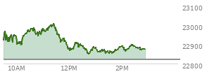At 09:45 AM EST, the Nasdaq last traded at 22932.35,  up 109.933 points or 0.48%, which is 18.44 points above the open, 28.14 points above the low of the day, and 38.5 points below the high of the day