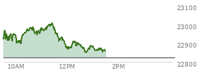 At 09:51 AM EST, the Nasdaq last traded at 22911.305,  up 88.888 points or 0.39%, which is 2.6 points below the open, 7.1 points above the low of the day, and 59.54 points below the high of the day