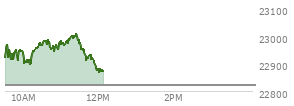 At 10:07 AM EST, the Nasdaq last traded at 22913.03,  up 90.613 points or 0.40%, which is 0.88 points below the open, 13.53 points above the low of the day, and 57.82 points below the high of the day