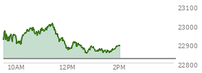 At 12:07 PM EST, the Nasdaq last traded at 22875.567,  up 53.15 points or 0.23%, which is 38.34 points below the open, 6.75 points above the low of the day, and 136.2 points below the high of the day