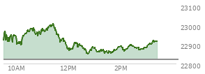 At 01:41 PM EST, the Nasdaq last traded at 22859.058,  up 36.641 points or 0.16%, which is 54.85 points below the open, 14 points above the low of the day, and 152.71 points below the high of the day