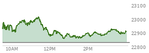 At 03:29 PM EST, the Nasdaq last traded at 22915.332,  up 92.915 points or 0.41%, which is 1.42 points above the open, 70.28 points above the low of the day, and 96.44 points below the high of the day