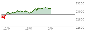 At 09:35 AM EST, the Nasdaq last traded at 22843.601,  down 59.293 points or -0.26%, which is 5.63 points below the open, 19.06 points above the low of the day, and 7.61 points below the high of the day