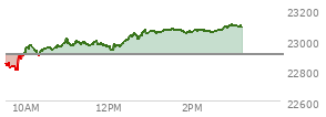 At 12:09 PM EST, the Nasdaq last traded at 22957.531,  up 54.637 points or 0.24%, which is 108.3 points above the open, 161.72 points above the low of the day, and 52.02 points below the high of the day