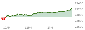 At 12:17 PM EST, the Nasdaq last traded at 22961.39,  up 58.496 points or 0.26%, which is 112.16 points above the open, 165.57 points above the low of the day, and 48.16 points below the high of the day