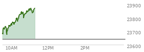 At 12:55 PM EST, the Nasdaq last traded at 23047.784,  up 144.89 points or 0.63%, which is 198.55 points above the open, 251.97 points above the low of the day, and 25.78 points below the high of the day