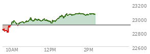 At 12:59 PM EST, the Nasdaq last traded at 23055.455,  up 152.561 points or 0.67%, which is 206.23 points above the open, 259.64 points above the low of the day, and 18.1 points below the high of the day