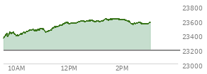 At 04:00 PM EST, the Nasdaq last traded at 23183.736,  up 280.842 points or 1.23%, which is 334.51 points above the open, 387.92 points above the low of the day, and 4.23 points below the high of the day