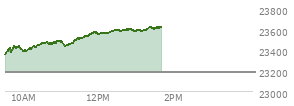 At 10:03 AM EST, the Nasdaq last traded at 23392.517,  up 208.781 points or 0.90%, which is 61.02 points above the open, 61.02 points above the low of the day, and 50.79 points below the high of the day