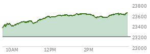 At 02:15 PM EST, the Nasdaq last traded at 23586.072,  up 402.336 points or 1.74%, which is 254.57 points above the open, 254.57 points above the low of the day, and 37.81 points below the high of the day