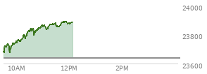 At 09:53 AM EST, the Nasdaq last traded at 23738.449,  up 99.366 points or 0.42%, which is 50.33 points above the open, 66.19 points above the low of the day, and 5.35 points below the high of the day