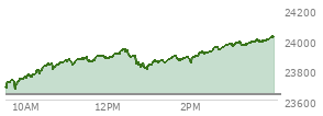 At 04:00 PM EST, the Nasdaq last traded at 24016.017,  up 376.934 points or 1.60%, which is 327.9 points above the open, 343.76 points above the low of the day, and 10.55 points below the high of the day