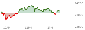 At 04:00 PM EST, the Nasdaq last traded at 24016.017,  up 376.934 points or 1.60%, which is 327.9 points above the open, 343.76 points above the low of the day, and 10.54 points below the high of the day