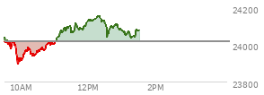 At 10:01 AM EST, the Nasdaq last traded at 23918.428,  down 97.589 points or -0.41%, which is 144.03 points below the open, 23.52 points above the low of the day, and 144.2 points below the high of the day