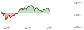 At 10:01 AM EST, the Nasdaq last traded at 23918.428,  down 97.589 points or -0.41%, which is 144.03 points below the open, 23.52 points above the low of the day, and 144.2 points below the high of the day