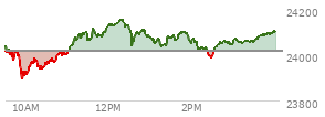 At 01:59 PM EST, the Nasdaq last traded at 24048.651,  up 32.634 points or 0.14%, which is 13.8 points below the open, 153.74 points above the low of the day, and 107.53 points below the high of the day