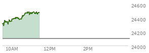 At 09:51 AM EST, the Nasdaq last traded at 24351.252,  up 248.548 points or 1.03%, which is 13.24 points above the open, 64.78 points above the low of the day, and 21.72 points below the high of the day