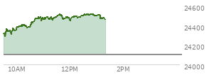 At 11:59 AM EST, the Nasdaq last traded at 24463.379,  up 360.675 points or 1.50%, which is 125.37 points above the open, 176.91 points above the low of the day, and 55.27 points below the high of the day