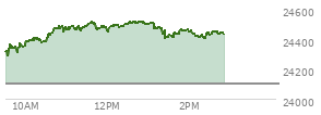 At 01:27 PM EST, the Nasdaq last traded at 24409.518,  up 306.814 points or 1.27%, which is 71.51 points above the open, 123.05 points above the low of the day, and 109.99 points below the high of the day