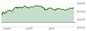 At 03:13 PM EST, the Nasdaq last traded at 24405.794,  up 303.09 points or 1.26%, which is 67.79 points above the open, 119.32 points above the low of the day, and 113.72 points below the high of the day